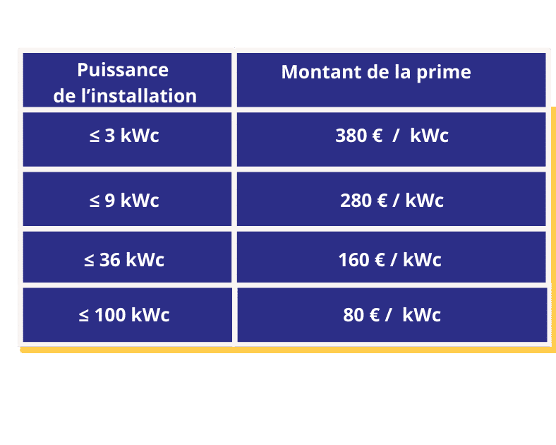 La prime à l’autoconsommation