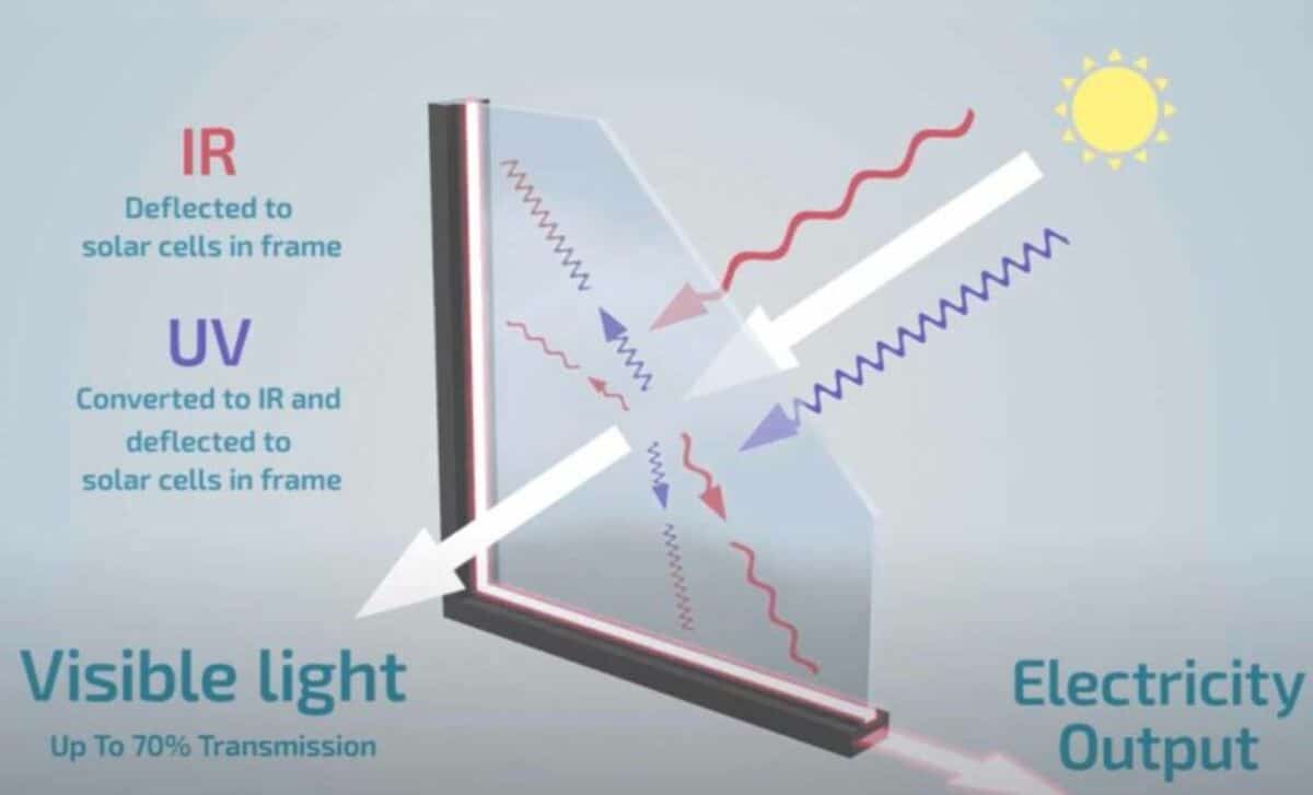 Le principe du vitrage photovoltaïque par ClearVue