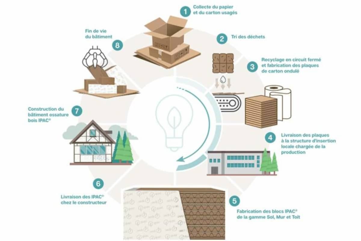 L’utilisation du carton comme matériau de construction et d’isolation