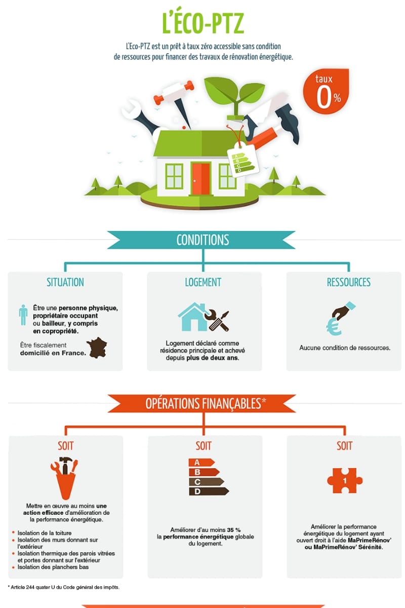 Schéma représentatif du Eco-prêt à taux zéro (Eco-PTZ)